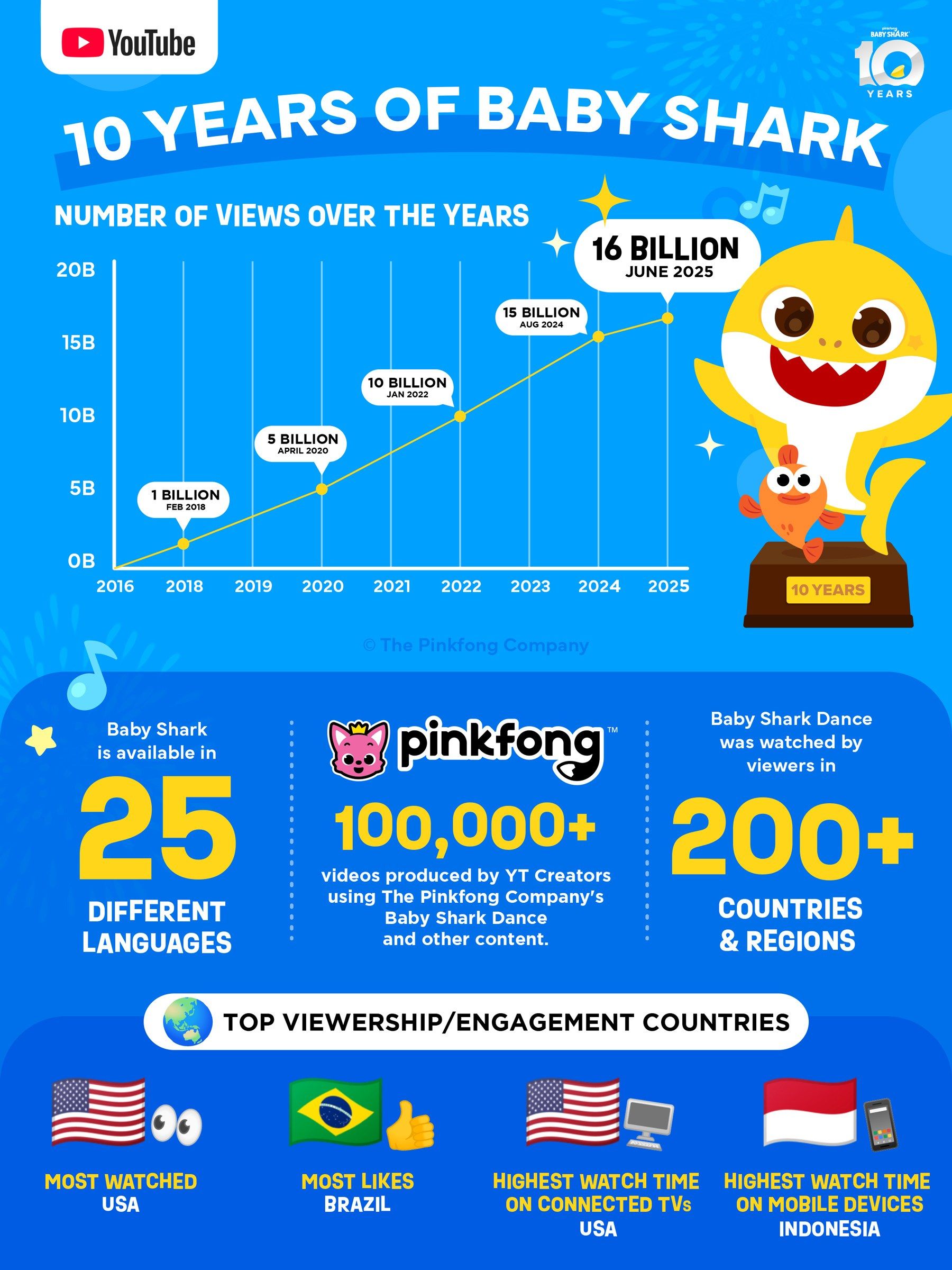 아기상어 10주년 유튜브 스페셜 콘텐츠 공개(2).jpg
