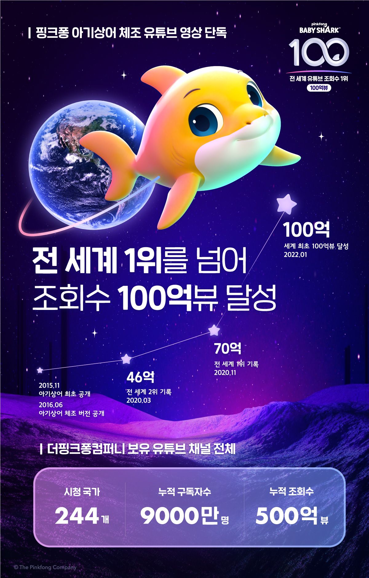 [사진 2] ‘핑크퐁 아기상어 체조’ 영상 관련 인포그래픽 (1).jpg